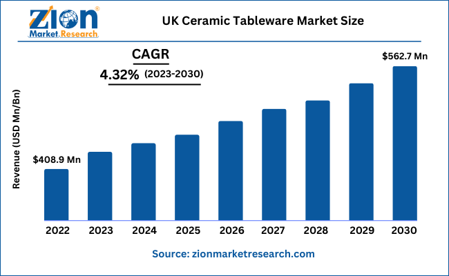 UK Ceramic Tableware Market Size
