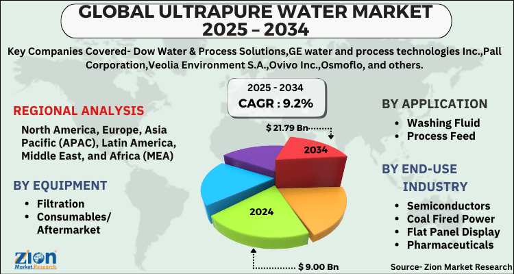 Ultrapure Water Market