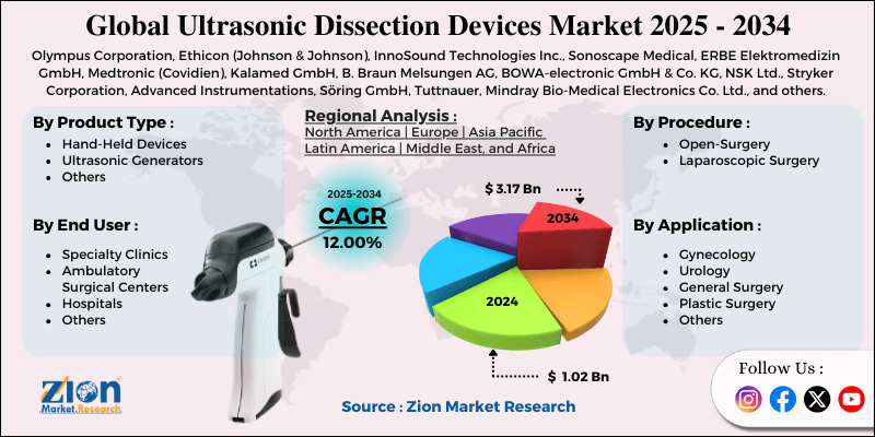 Ultrasonic Dissection Devices Market