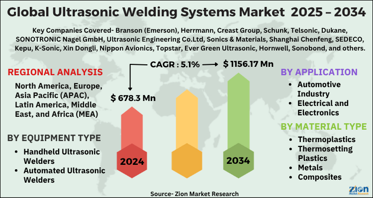 Ultrasonic Welding Systems Market