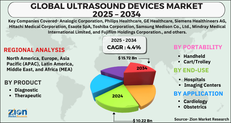 Ultrasound Devices Market