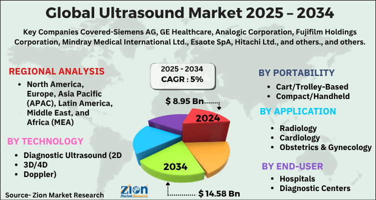 Ultrasound Market
