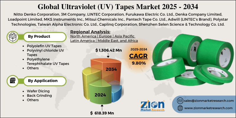 Ultraviolet (UV) Tapes Market