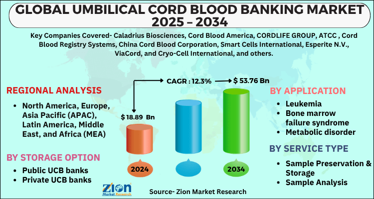 Umbilical Cord Blood Banking Market