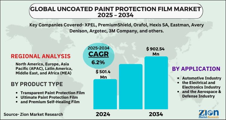 Uncoated Paint Protection Film Market