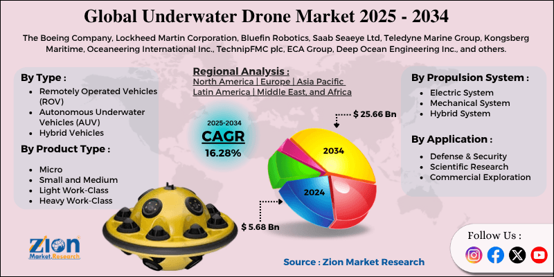 Underwater Drone Market