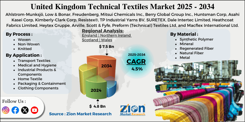 United Kingdom Technical Textiles Market