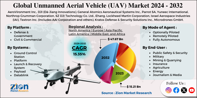 Unmanned Aerial Vehicle (UAV) Market