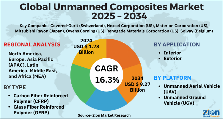 Global Unmanned Composites Market