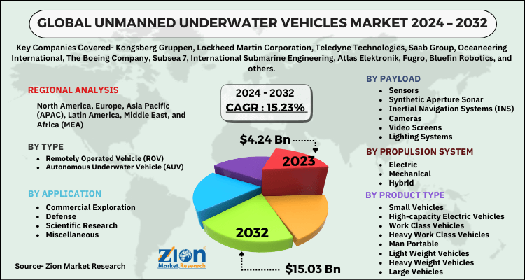 Unmanned Underwater Vehicles Market