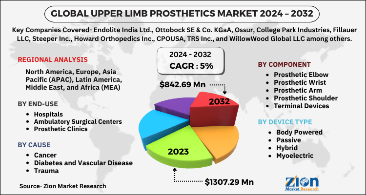 Upper Limb Prosthetics Market
