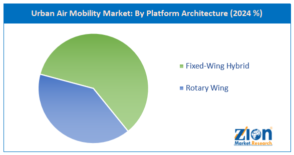 Urban Air Mobility Market By Platform Architecture