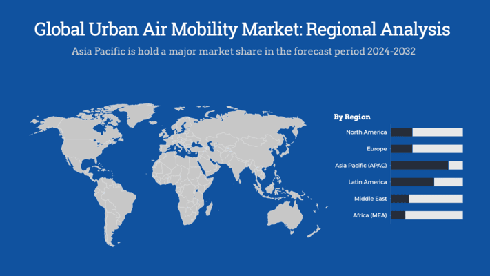 Global Urban Air Mobility Market Regional analysis