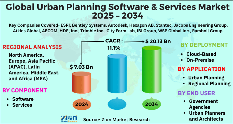 Urban Planning Software & Services Market