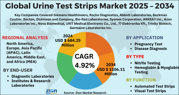Urine Test Strips Market
