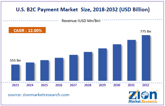 U.S. B2C Payment Market SIze