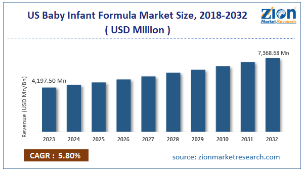 US Baby Infant Formula Market Size