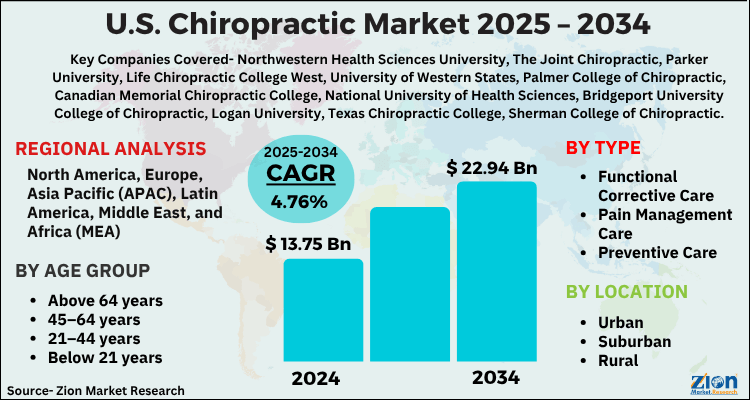 Us Chiropractic Market