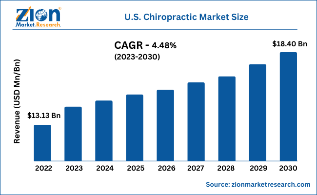 U.S. Chiropractic Market Size