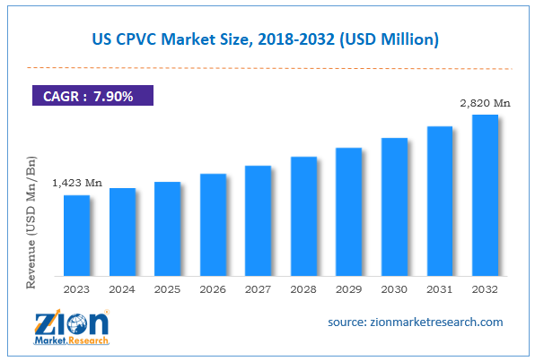 US CPVC Market Size