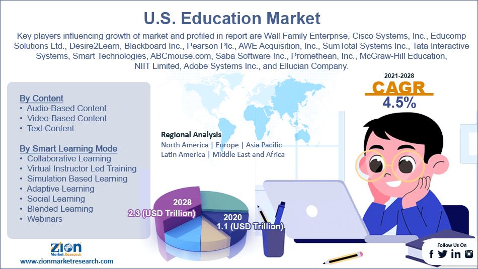 Us Education Market Size 2018