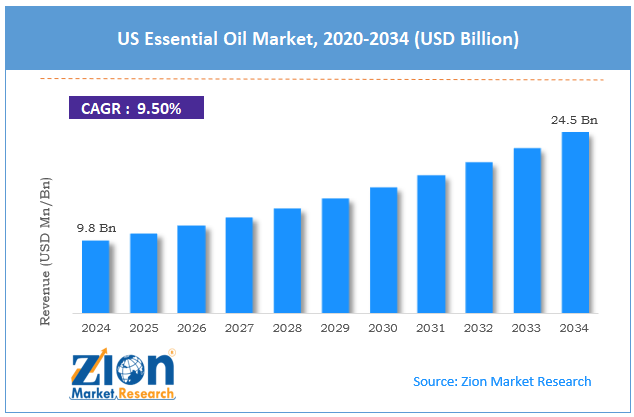 U.S. Essential Oil Market Size