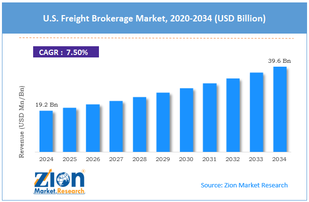 U.S. Freight Brokerage Market Size