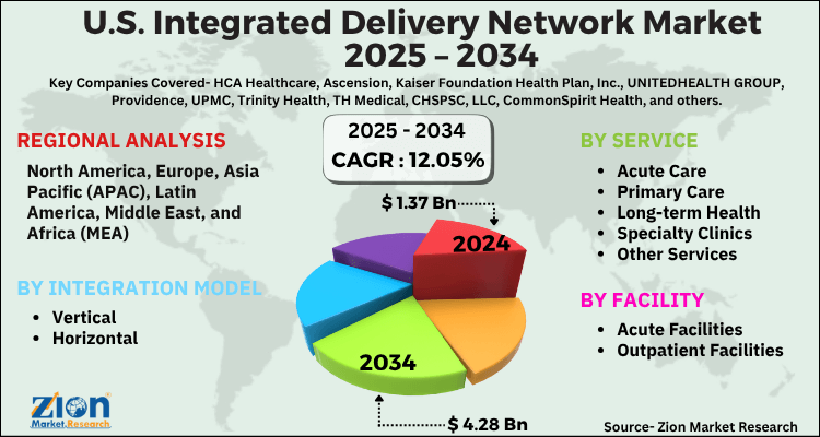 US Integrated Delivery Network Market