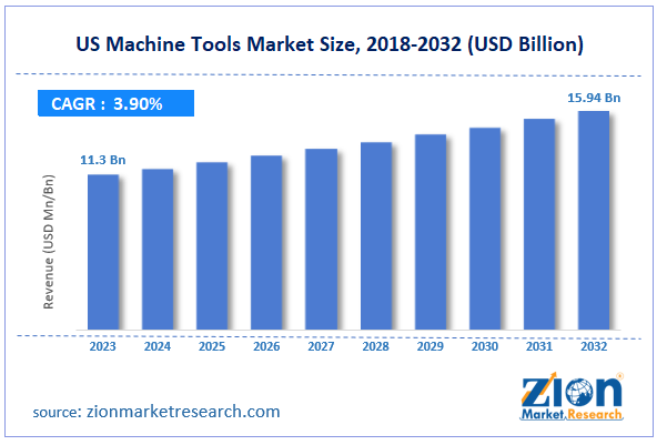 US Machine Tools Market Size