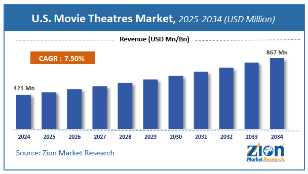 U.S. Movie Theatres Market