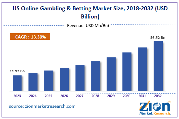 US Online Gambling & Betting Market