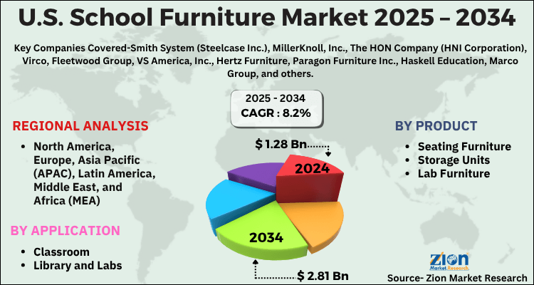 US School Furniture Market