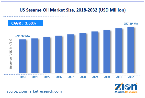 US Sesame Oil Market Size