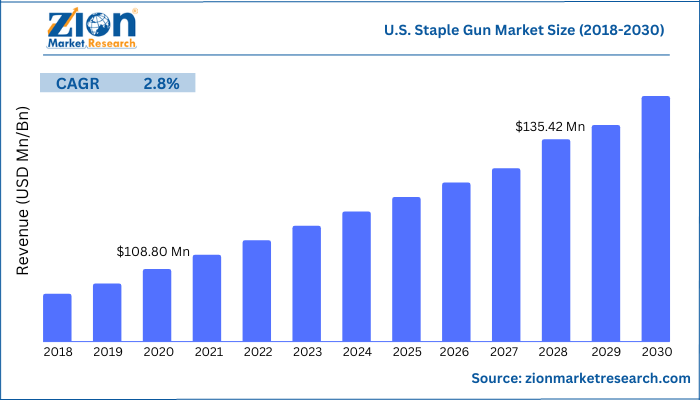 U.S. Staple Gun Market Size