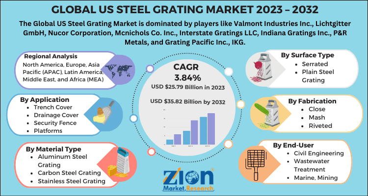 US Steel Grating Market
