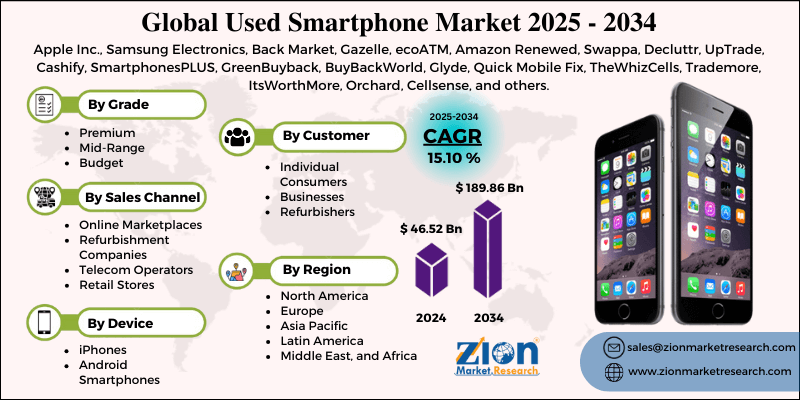   Used Smartphone Market
