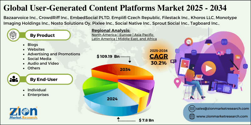 User-Generated Content (UGC) Platforms Market