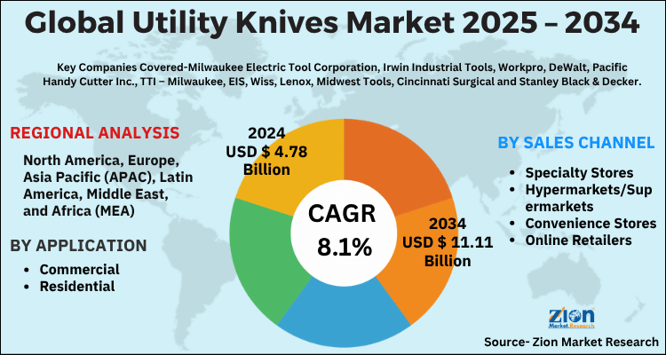 Utility Knives Market