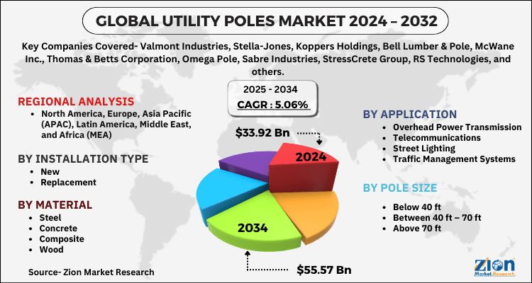 Utility Poles Market
