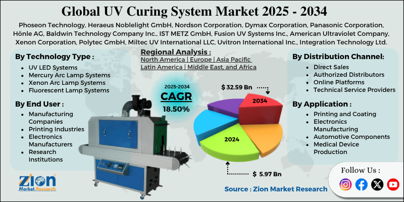 UV Curing System Market