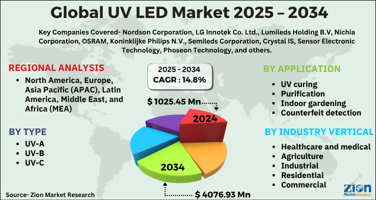 Global UV Led Market