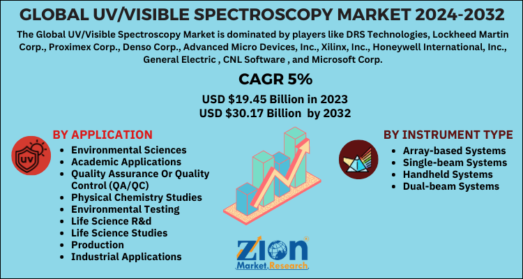 UV/Visible Spectroscopy Market