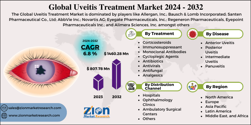 Uveitis Treatment Market