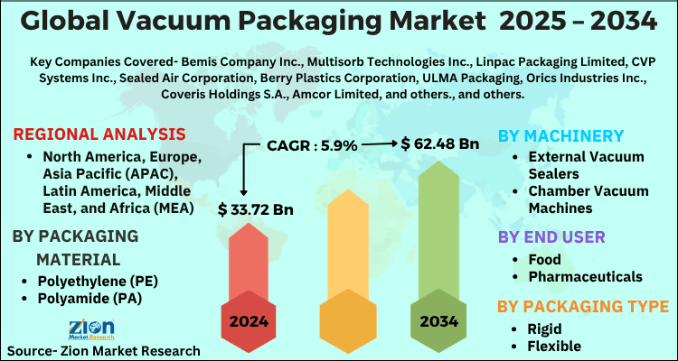 Vacuum Packaging Market
