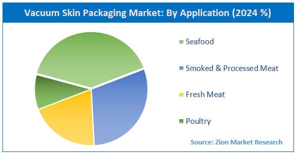 Vacuum Skin Packaging Market By Application