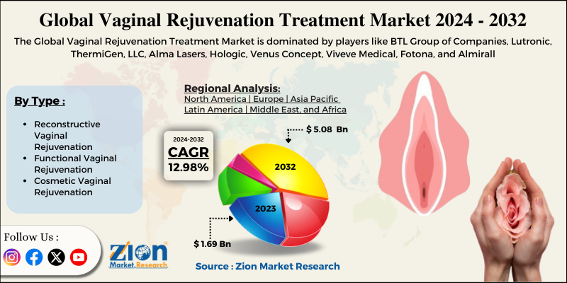 Vaginal Rejuvenation Treatment Market