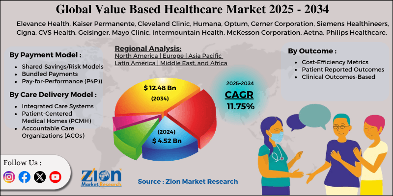 Value Based Healthcare Market