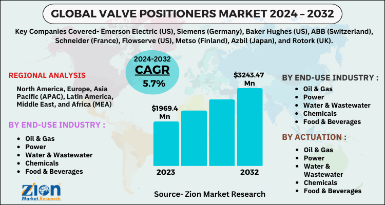 Valve Positioners Market