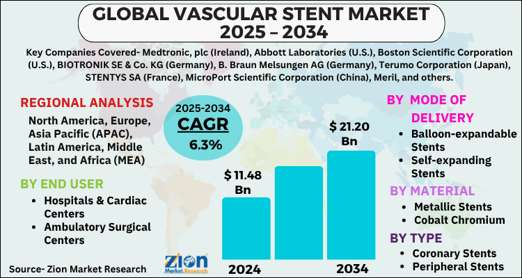 Vascular Stent Market