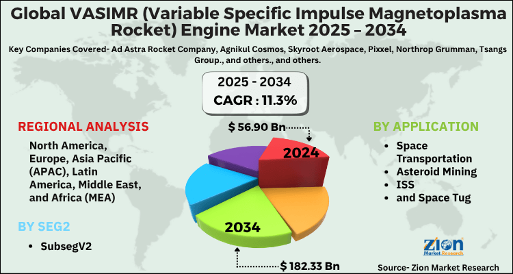 VASIMR (Variable Specific Impulse Magnetoplasma Rocket) Engine Market